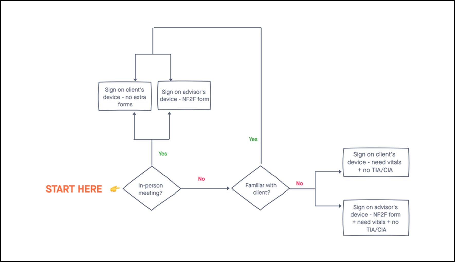 Updated insurance portal flow diagram